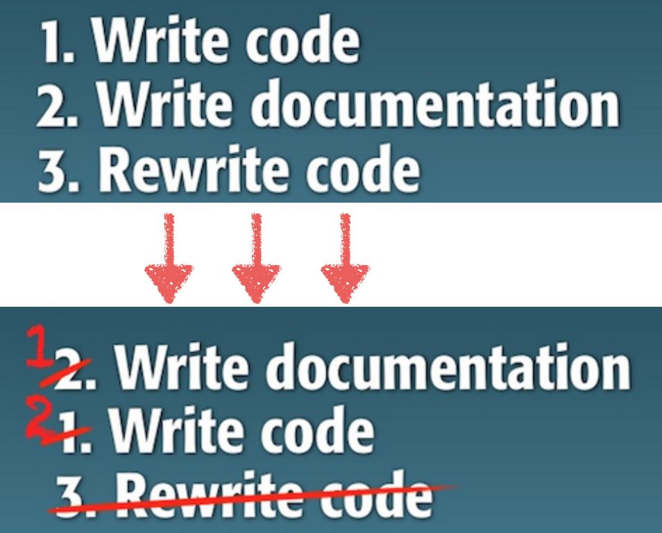 Documentation Driven Development